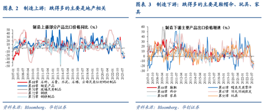 华创宏观·张瑜团队|出口价格何时能回升？——12月进出口数据点评