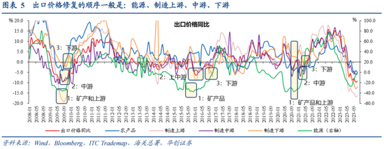 华创宏观·张瑜团队|出口价格何时能回升？——12月进出口数据点评