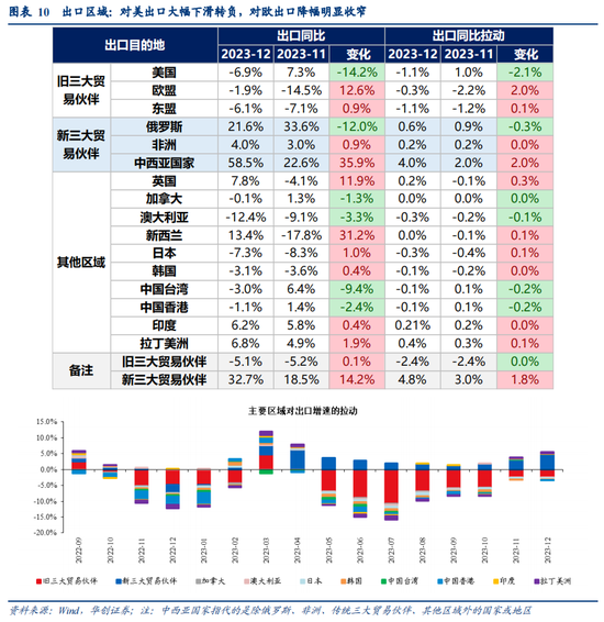 华创宏观·张瑜团队|出口价格何时能回升？——12月进出口数据点评