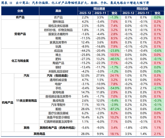 华创宏观·张瑜团队|出口价格何时能回升？——12月进出口数据点评