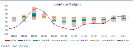 华创宏观·张瑜团队|出口价格何时能回升？——12月进出口数据点评