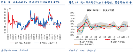 华创宏观·张瑜团队|出口价格何时能回升？——12月进出口数据点评