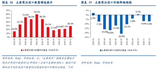 华创宏观·张瑜团队|出口价格何时能回升？——12月进出口数据点评