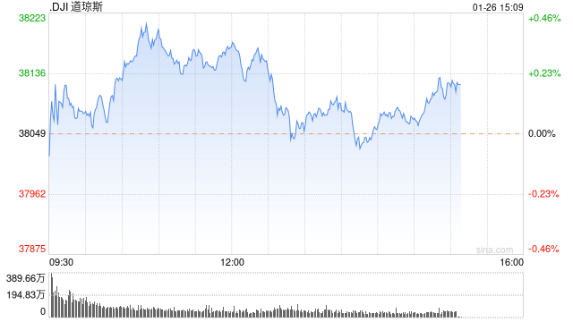 午盘：美股午盘走高 道指与标普500指数创盘中新高