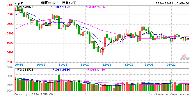 欧洲纸浆港口库存高位回落，结束自去年10月起的同比上涨