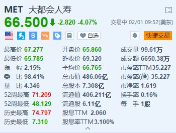 美股异动丨大都会人寿跌超4% Q4净利润同比下滑约63%