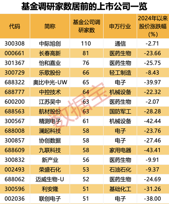 基金扎堆调研对象来了：产销两旺，CPO龙头被盯上，六大行业获重点关注