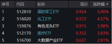 万亿成交再现 国防军工板块领涨 北向资金连续七日净买入 国防军工ETF（512810）两日涨超11% 向上拐点确立？