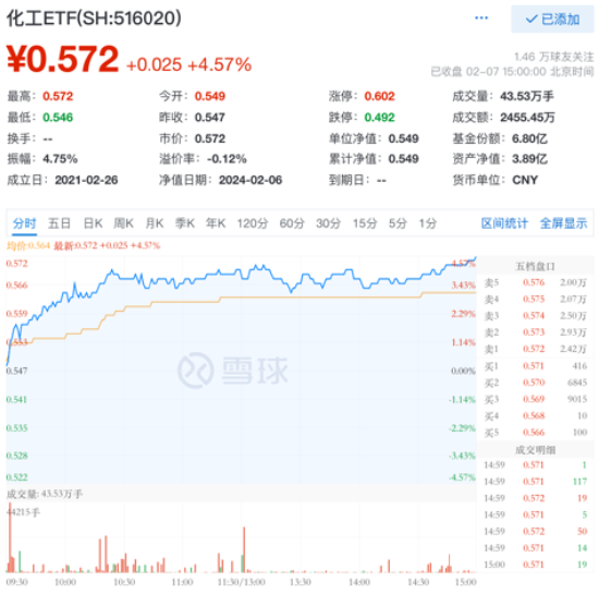 万亿成交再现 国防军工板块领涨 北向资金连续七日净买入 国防军工ETF（512810）两日涨超11% 向上拐点确立？