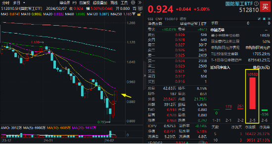 万亿成交再现 国防军工板块领涨 北向资金连续七日净买入 国防军工ETF（512810）两日涨超11% 向上拐点确立？