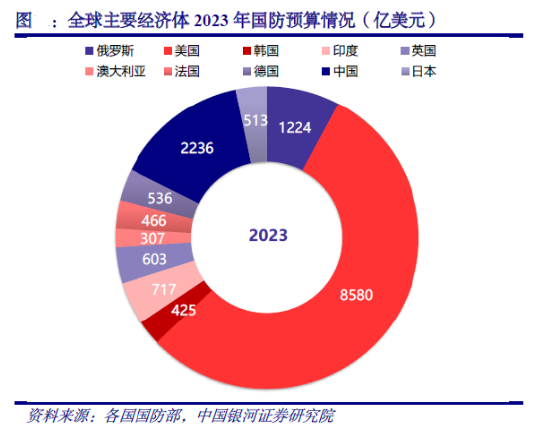 万亿成交再现 国防军工板块领涨 北向资金连续七日净买入 国防军工ETF（512810）两日涨超11% 向上拐点确立？