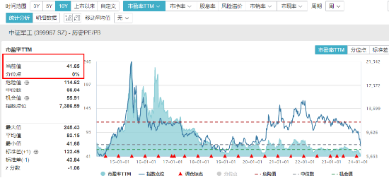 万亿成交再现 国防军工板块领涨 北向资金连续七日净买入 国防军工ETF（512810）两日涨超11% 向上拐点确立？