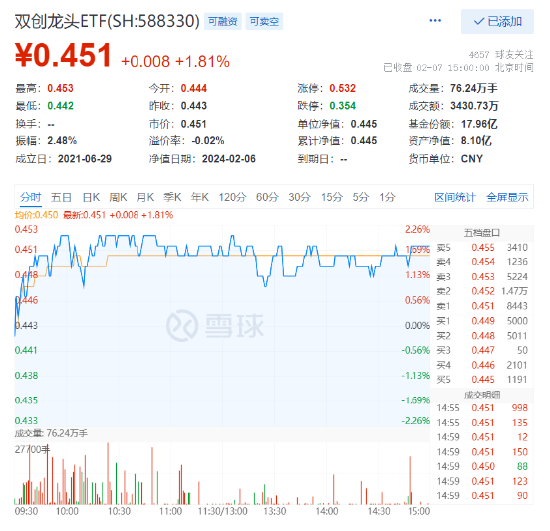 万亿成交再现 国防军工板块领涨 北向资金连续七日净买入 国防军工ETF（512810）两日涨超11% 向上拐点确立？