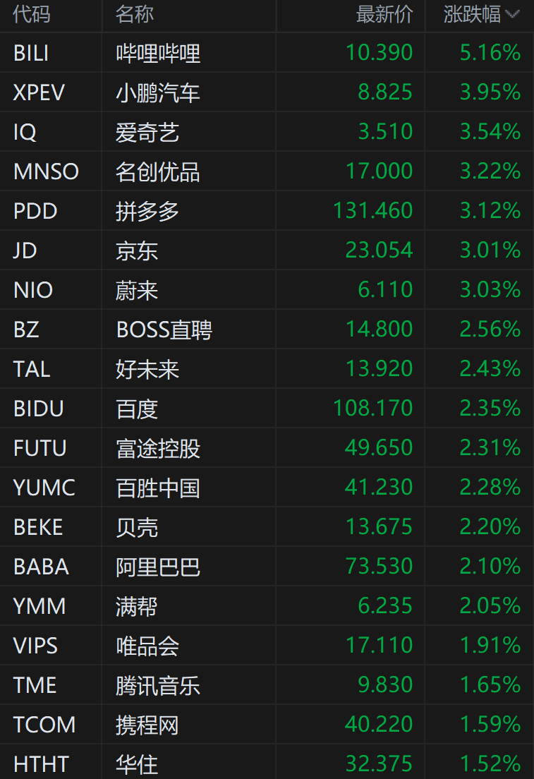 中概股走高 哔哩哔哩涨超5% 拼多多、京东涨超3%