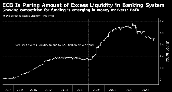 美银：货币市场显示出欧洲央行吸收流动性的影响