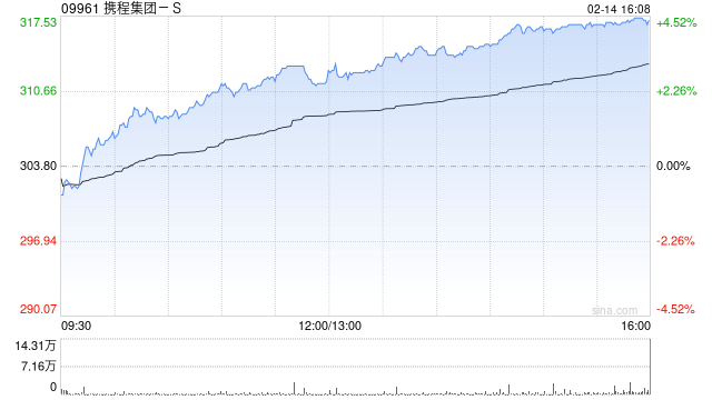 旅游概念股今日普涨 携程集团-S涨超4%同程旅行涨超3%