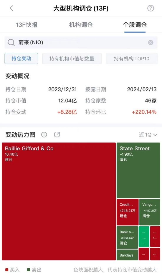 一图看懂：大型机构对中概股23年Q4持仓变动情况