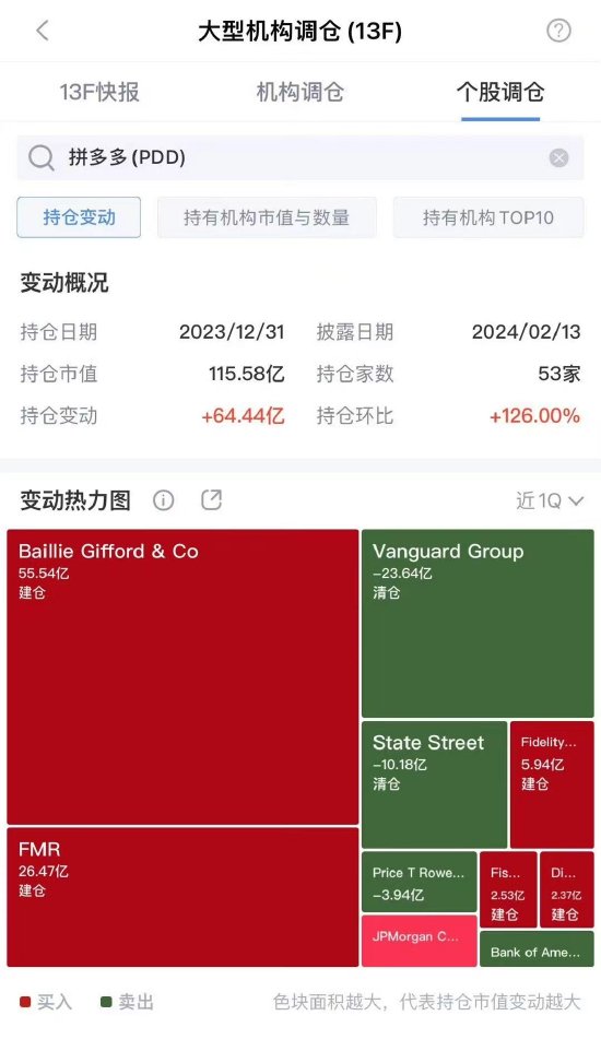 一图看懂：大型机构对中概股23年Q4持仓变动情况