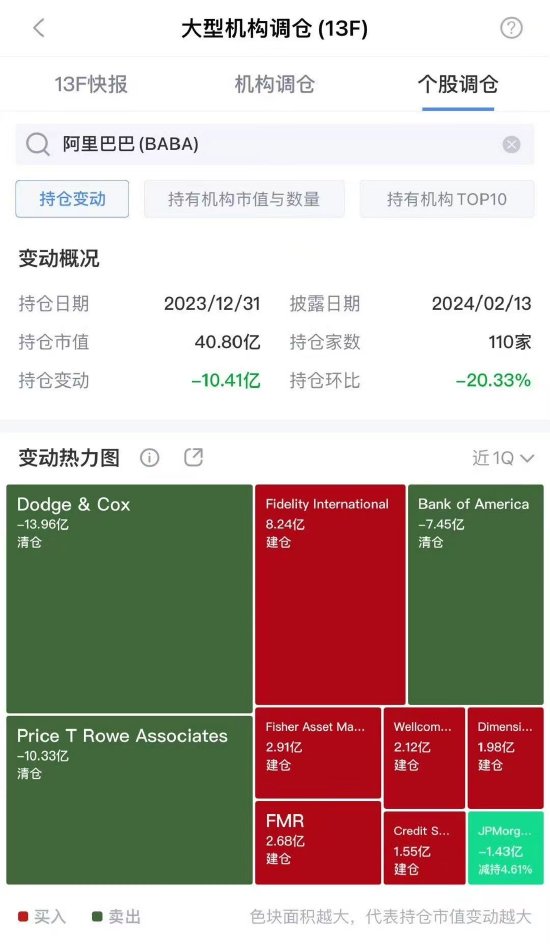 一图看懂：大型机构对中概股23年Q4持仓变动情况