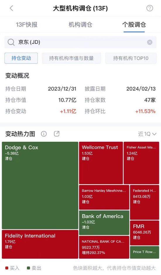 一图看懂：大型机构对中概股23年Q4持仓变动情况