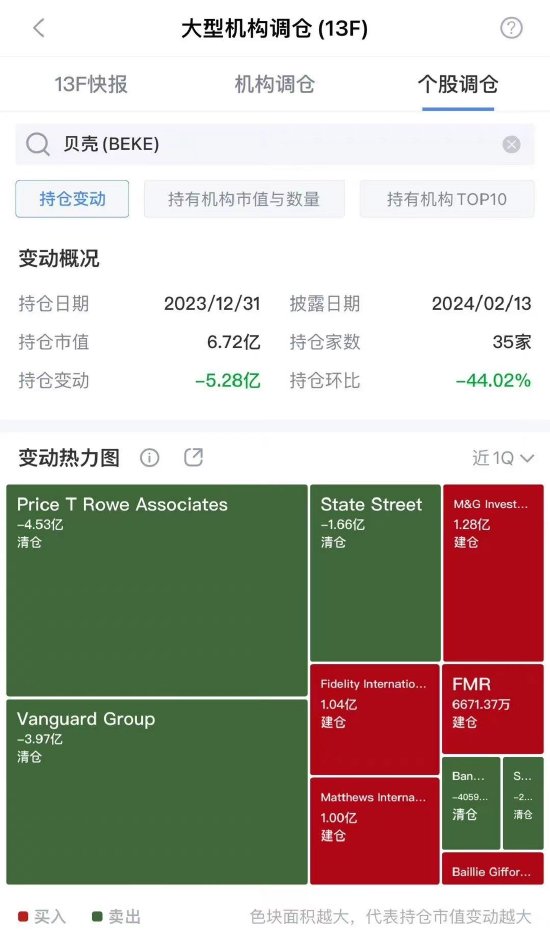 一图看懂：大型机构对中概股23年Q4持仓变动情况