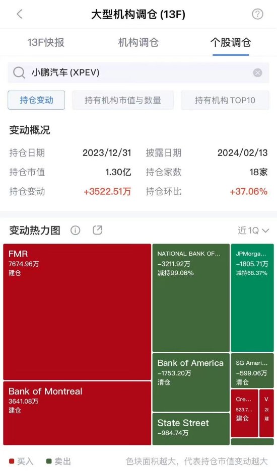 一图看懂：大型机构对中概股23年Q4持仓变动情况