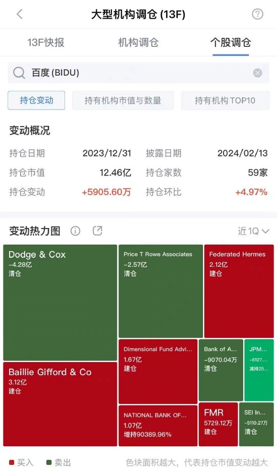 一图看懂：大型机构对中概股23年Q4持仓变动情况