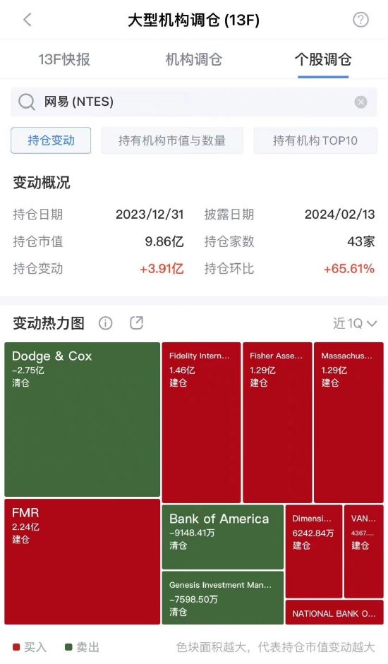 一图看懂：大型机构对中概股23年Q4持仓变动情况