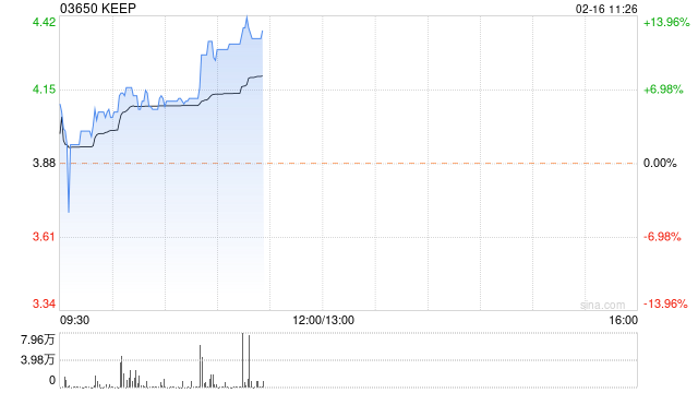 KEEP早盘涨幅持续扩大逾13% 机构看好其盈利弹性释放