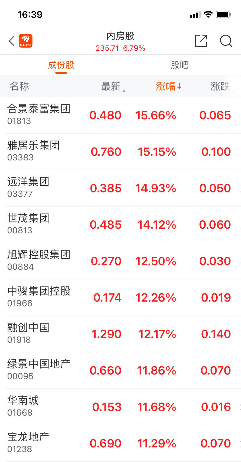 港股强势收盘！恒指大涨2.48%，五菱汽车涨超20%，这些板块也嗨了！千亿巨头却下跌，怎么回事？