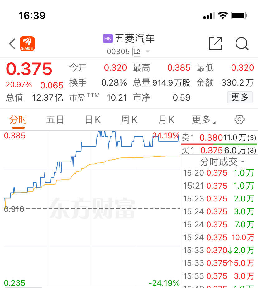 港股强势收盘！恒指大涨2.48%，五菱汽车涨超20%，这些板块也嗨了！千亿巨头却下跌，怎么回事？