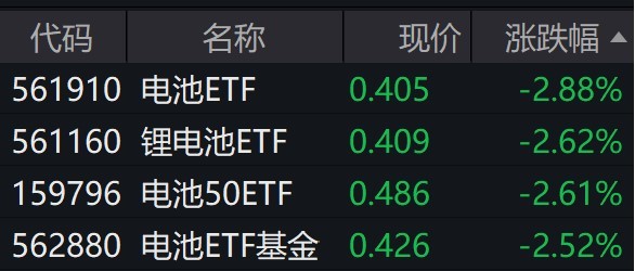 锂电池概念股走弱，相关ETF普跌逾2.5%