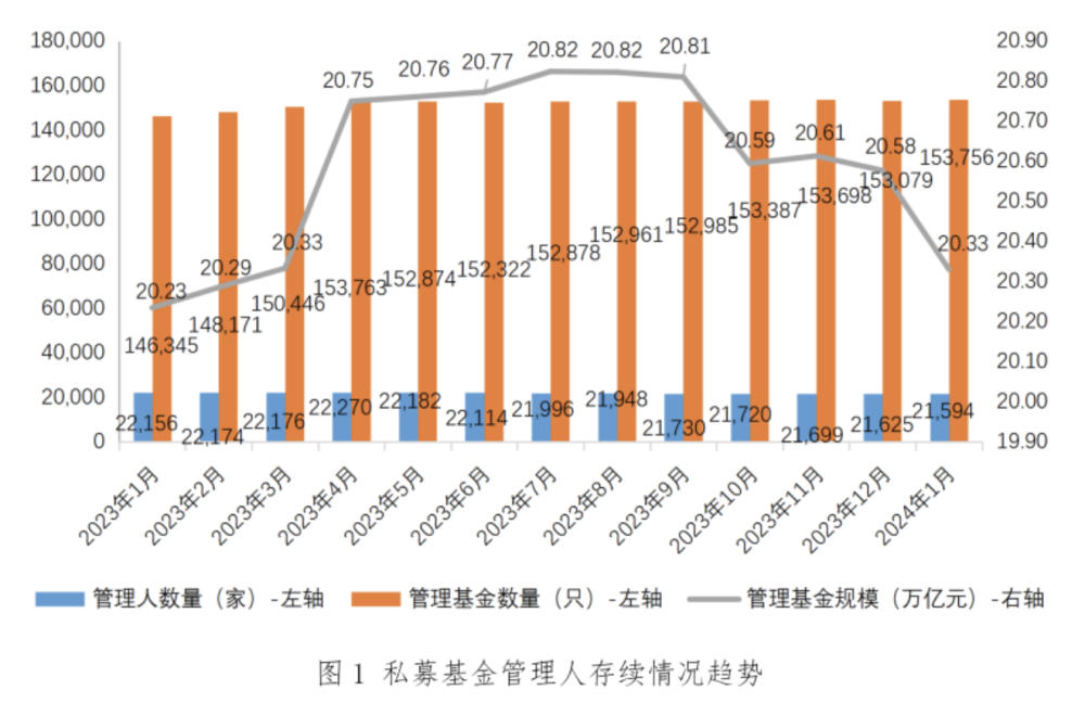 截至1月末私募基金管理规模达20.33万亿元