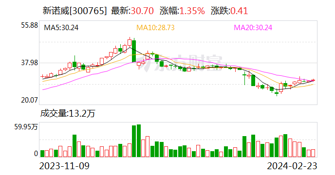 新诺威：调整回购公司股份价格上限至38元/股