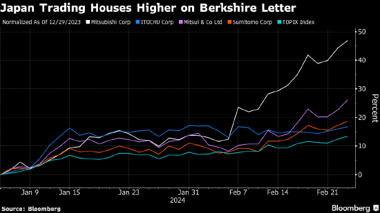 日本五大商社股价走高 巴菲特在致股东信中对其赞不绝口