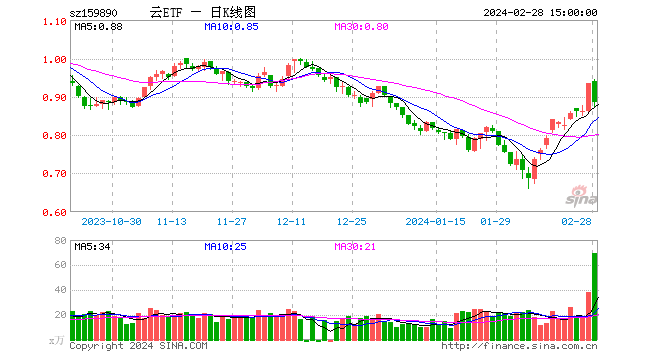 云计算ETF（159890）跌幅扩大至6%下方，换手率超60%！星环科技-U、拓尔思、国投智能均跌超10%居前