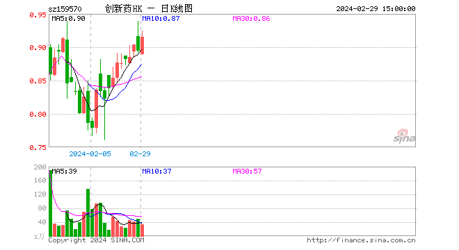 港股创新药业绩亮眼，云顶新耀涨超16%，和黄药业涨超4%，港股通创新药ETF(159570)大涨2.46%高居同类第一！