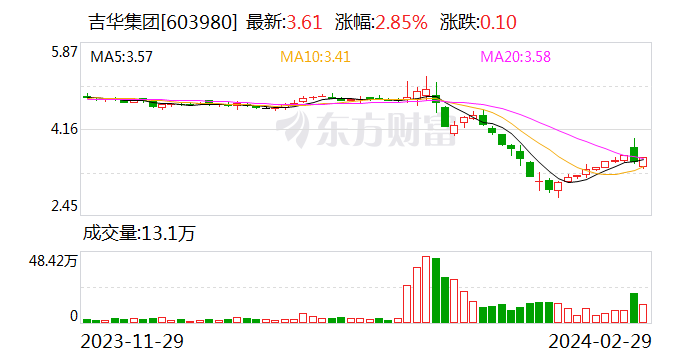 吉华集团：拟8000万元至1.2亿元回购公司股份