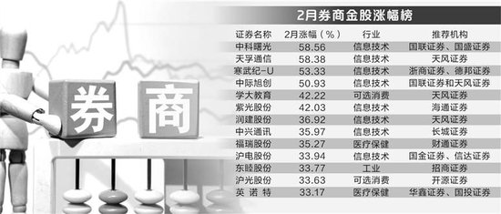 2月券商金股最高涨幅超58%，3月继续看好工业和信息技术板块