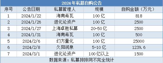 私募基金开启密集自购潮 5家公司年内自购金额超340亿