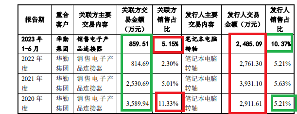 IPO“钉子户”盘点②：玮硕恒基净利增速远超同行 高毛利率背后与多家关联方共享客户供应商