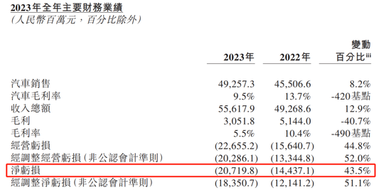 蔚来去年亏损200多亿，李斌还坐得住吗？