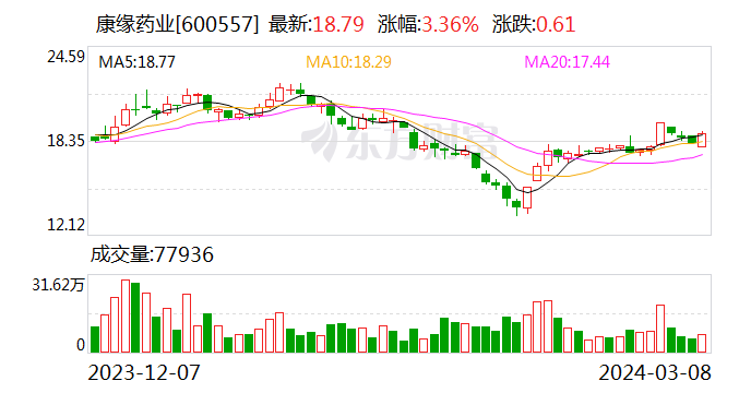 创新高！康缘药业2023年净利润5.37亿元 拟派发现金红利2.16亿元