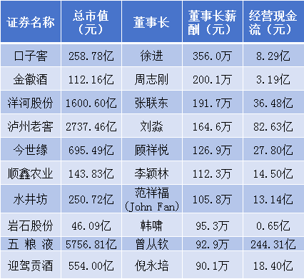 白酒圈薪资有多诱人：口子窖董事长徐进2022年薪酬高达356万元