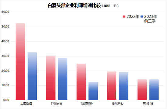 白酒圈薪资有多诱人：口子窖董事长徐进2022年薪酬高达356万元