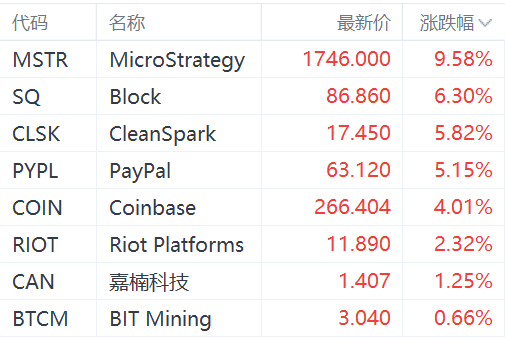 区块链概念股上涨集体上涨：PayPal涨超5%，Coinbase涨超4%