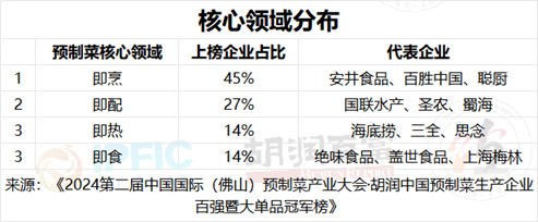 胡润中国预制菜生产企业百强暨大单品冠军榜发布！百胜中国、双汇获评“最具实力中国预制菜生产企业TOP5”