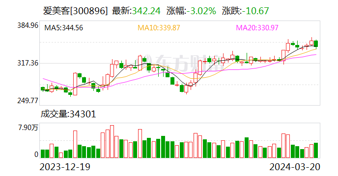 年报直击 | 玻尿酸帝国又赚嗨了 山东姐弟狂揽1.5亿元现金分红