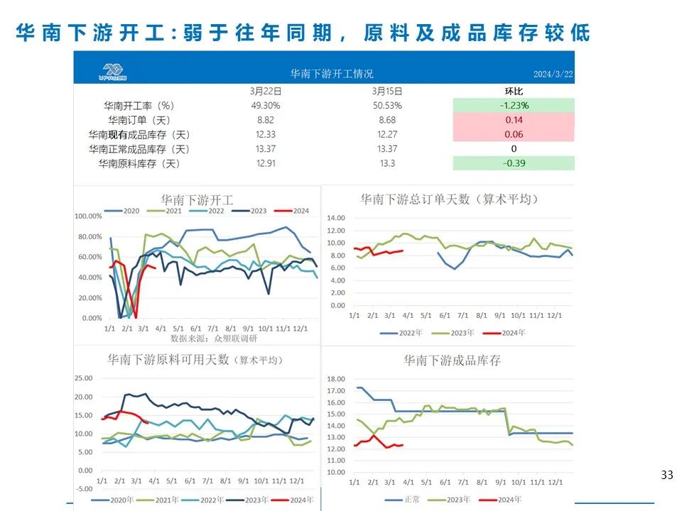 PVC华南下游调研：整体负荷不足五成，同比降11%，膜料开工较好（3.22）