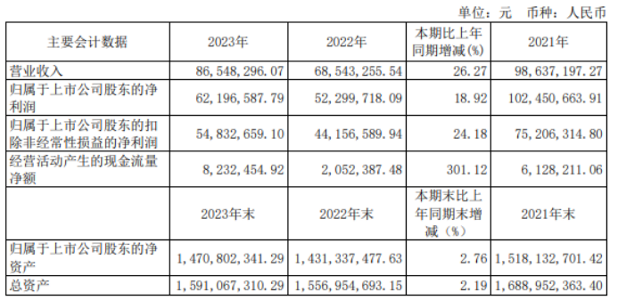 上海九百2023年净利6219.66万同比增长18.92% 总经理戴天薪酬79.43万